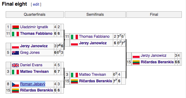 2007: 2 Top 30 (Janowicz, Evans), 3 Top 50 in singles/doubles (Berankis, Jebavy, Fabbiano)Good final, but few exceptional talents really filtered through the juniors during this period.Fun Facts: Evans def. Grigor 62 63 in rd 2, Janowicz def Tomic (LOL) in rd 3Rating: 2/10