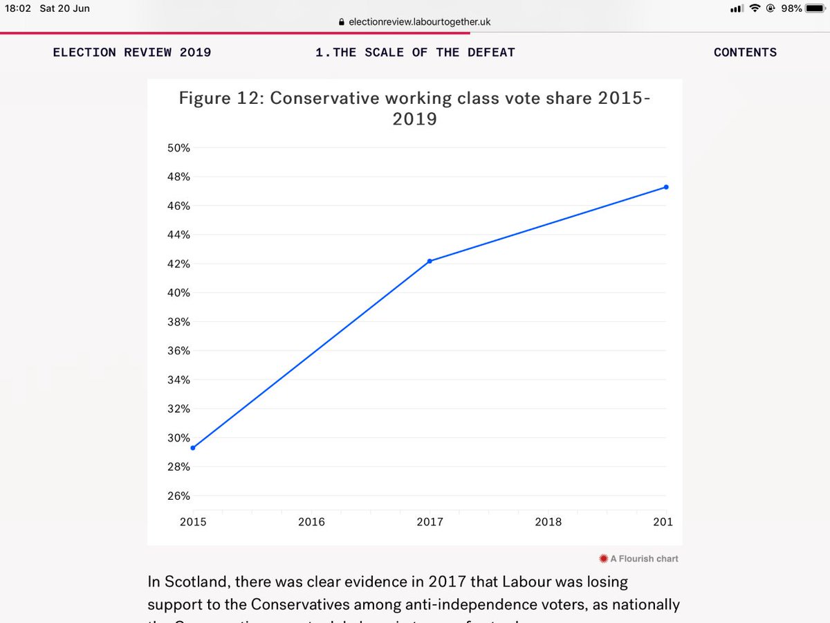 9. Tory working class vote share has gained traction through the last 3 general elections, from just shy of 30% in 2015, to ~47% in 2019. For a party his is remarkable & as a party we’ve not done enough to understand this.