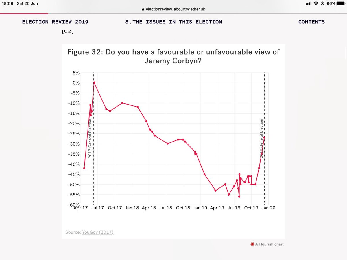 13. On leadership, the report flags Corbyn’s lack of support & explains TiG, Brexit and party dis-unity. There’s telling little in the report about electoral concerns over foreign & defence policy positions associated with him.