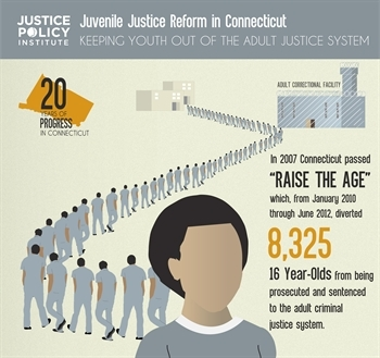 PROBLEM COURT: JUVENILEProsecution of juveniles as adults ignores the biological & neurological limitations of juvenile brain. Raise the Age of juvenile court jurisdiction. See https://www.americanbar.org/groups/public_interest/child_law/resources/child_law_practiceonline/child_law_practice/vol-34/august-2015/understanding-the-adolescent-brain-and-legal-culpability/ and see  http://www.justicepolicy.org/uploads/justicepolicy/documents/raisetheagesummary_final_3_6_16.pdf