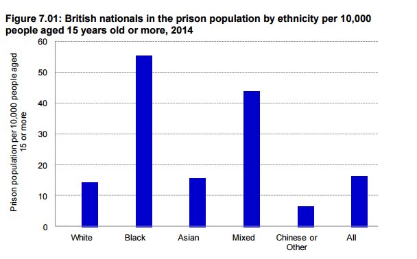 “But if you check the prison population statistics it clearly shows black people commit the most crime!”
