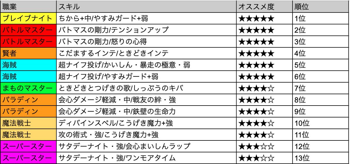 星ドラ Game8にゃんにゃん 今回の教え組み合わせの当たり一覧になるの ブレイブナイトやバトルキングは特に当たりだと思うから ぜひ狙って当てておいてほしいの 星ドラ 教え 星ドラ Game8にゃんにゃん 今回の教え組み合わせの当たり一覧になるの ブレイブナイトやバトルキングは特に当たりだと思うから ぜひ狙って当てておいてほしいの 星ドラ 教え