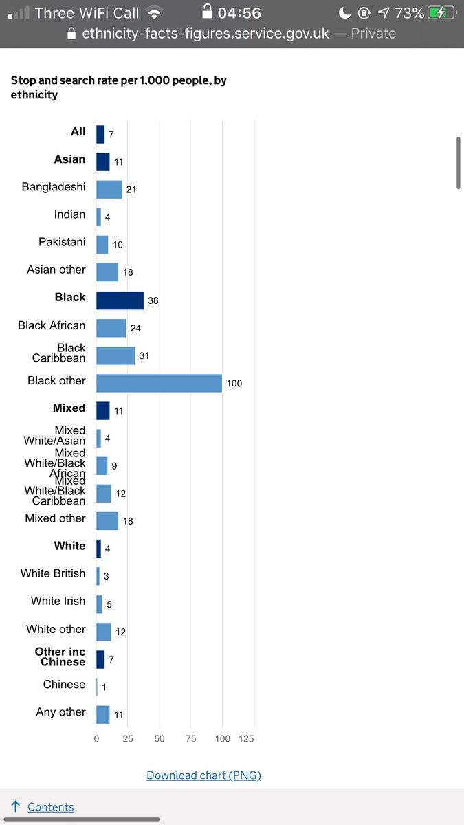There were 4 stop and searches for every 1,000 White people, compared with 38 for every 1,000 Black people as a whole and 100 for the “black other” group, what this shows is that black people are over represented in statistics as they are way more likely to be stopped and searchd
