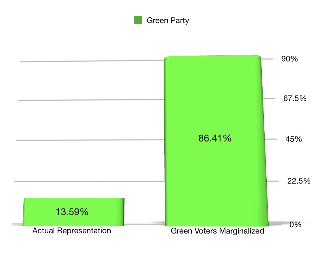 1ProudCdn's tweet image. To show how I am not as #partisan as most people think, look at this #staggering statistic.

#FirstPastThePost in #Canada has marginalized 86.41% of .@CanadianGreens voters in 2019.

EIGHTY-SIX PERCENT of #Green voters SILENCED in 2019 by a #draconian voting system! #cdnpoli