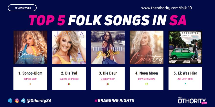 OthoritySa's tweet photo. THIS WEEK:
THE TOP 5 FOLK SONGS IN SOUTH AFRICA:
1. #BerniceWest - #SonopBlom
2. @JduPlessis - #DisTyd
3. @Christia_Visser - #DieDeur
4. #DemiLeeMoore - #NeonMoon
5. @JakDePriester - #EkWasHier
Full Chart: https://t.co/DMrfiGGYMV
#BraggingRights https://t.co/iMIwVv0oyY
