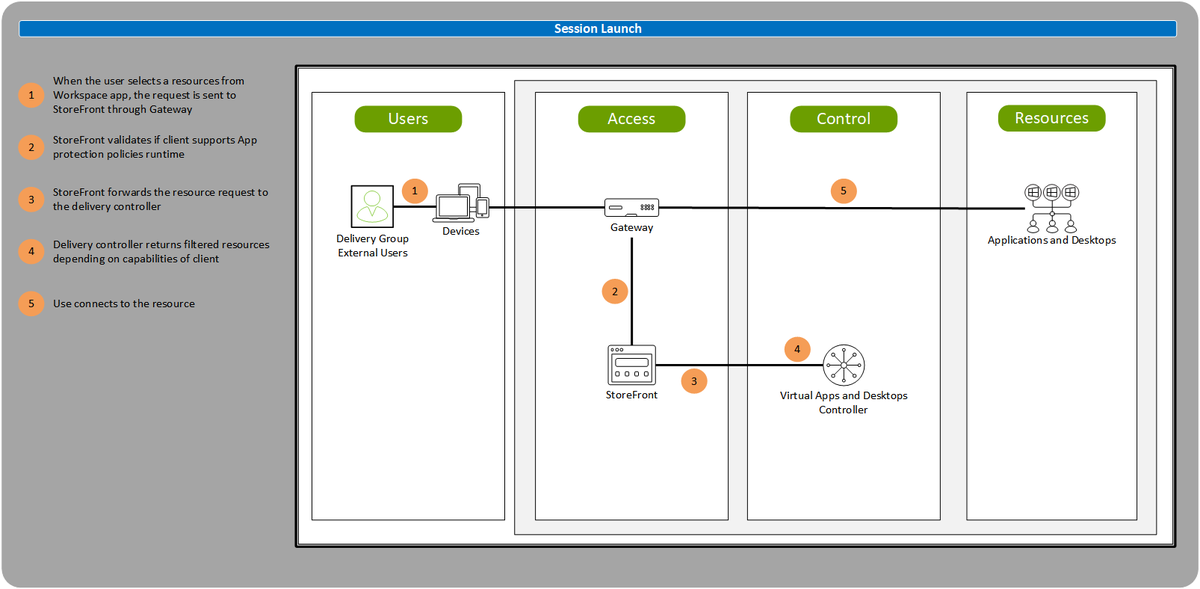 Worried about #security as your workforce becomes more distributed? App protection policies allow companies to securely embrace #BYOD &amp; extend resources to remote workers. 

Enter the #CitrixTechZone to learn more about our policies &amp; how to get started. buff.ly/3d0DjoZ