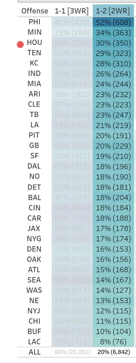 Looking at personnel grouping frequency we can see that Houston ranked 14th in 11 personnel and interestingly 3rd in 12 personnel groupings behind only Minnesota and Philadelphia in that regard