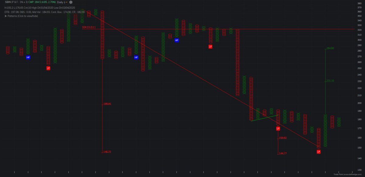 Investor_Mohit's tweet photo. State Bank of India : (#SBIN)
Strong #Buy Above 190₹ on Closing Basis
#Targets of 230-250-284₹+ Possible 👍
#LowPole Formation on P&F Charts 👁️ https://t.co/Wk387c8cK8