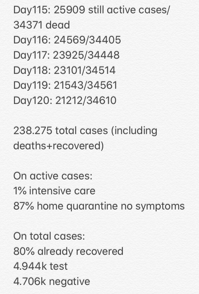 The #coronavirus cases in Italy (accumulative counting)