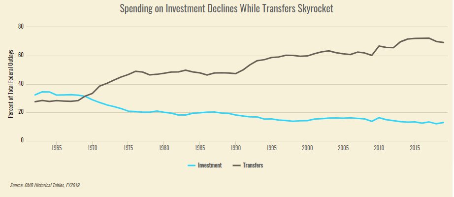 AtifRMian's tweet photo. However, composition of federal spending has changed drastically, away from *investment* and towards *transfers*

source: https://t.co/GVAW8aqJkM https://t.co/PNQGknmFdX