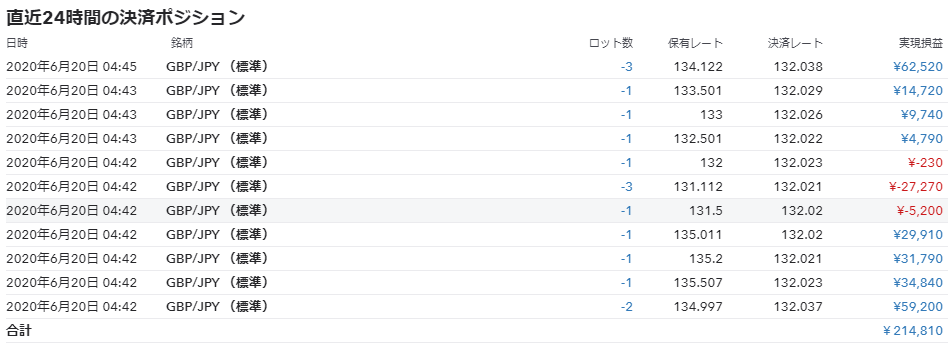 KTtreader's tweet image. I have closed the half of GBP/JPY  Short position.
This trade made 214,840JPY(2,000USD).

I suppose the unrealized profit of this position is going to increase dramatically.
When I suppose that,Market shall turn over.