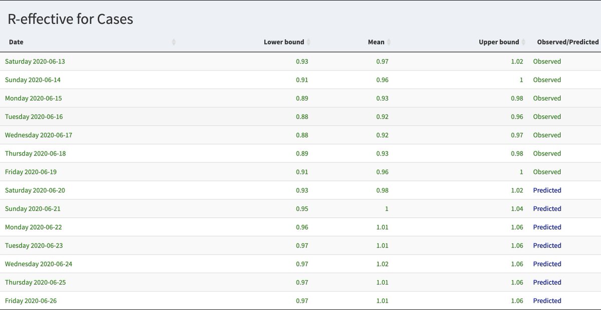 ⚠️⚠️En France, on s'approche dangereusement d'un R effectif de 1... 1 est prévu demain. 
Soyez très prudent ! Masques, distanciation, et hygiène sont TOUJOURS d'actualité.

#COVID19 #coronavirus renkulab.shinyapps.io/COVID-19-Epide…