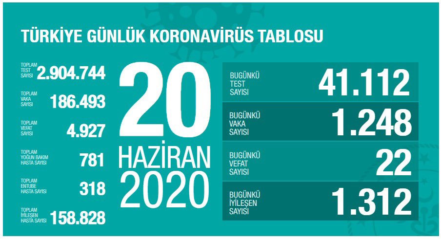 Son günlerde vaka sayılarımızın arttığı illerden bazılarında yoğun bakım hasta sayıları: Diyarbakır'da 30, Kayseri'de 41, Batman'da 22, Bursa'da 46. İyileşen hasta sayımız bugün de yeni vaka sayımızın üstünde. Tedbirlerle aradaki farkı giderek açmalıyız. covid19.saglik.gov.tr