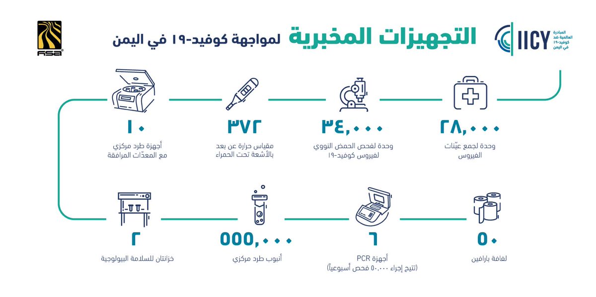 الدعم المقدم من المبادرة الدولية "IICYEMEN" بالشراكة مع مجموعة هائل سعيد أنعم لجهود مكافحة كورونا سواء على مستوى الكم أو النوع، يمثل الجهد الأكثر أثراً بين كل الدعم المخصص لجهود مكافحة هذه الجائحة، وهو محل شكر وإشادة اللجنة العليا للطوارئ ونموذج للمسؤولية الاجتماعية للقطاع الخاص.