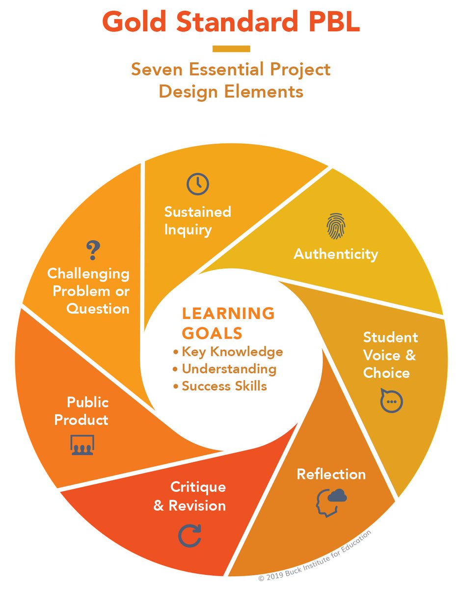 PBLWorks's tweet photo. What is Project Based Learning? | Project Based Learning (PBL) is a teaching method in which students learn by actively engaging in real-world and personally meaningful projects. https://t.co/w0S1cWb9S8

#PBL #k12 #edleaders #educoach https://t.co/uxA1l2c42e