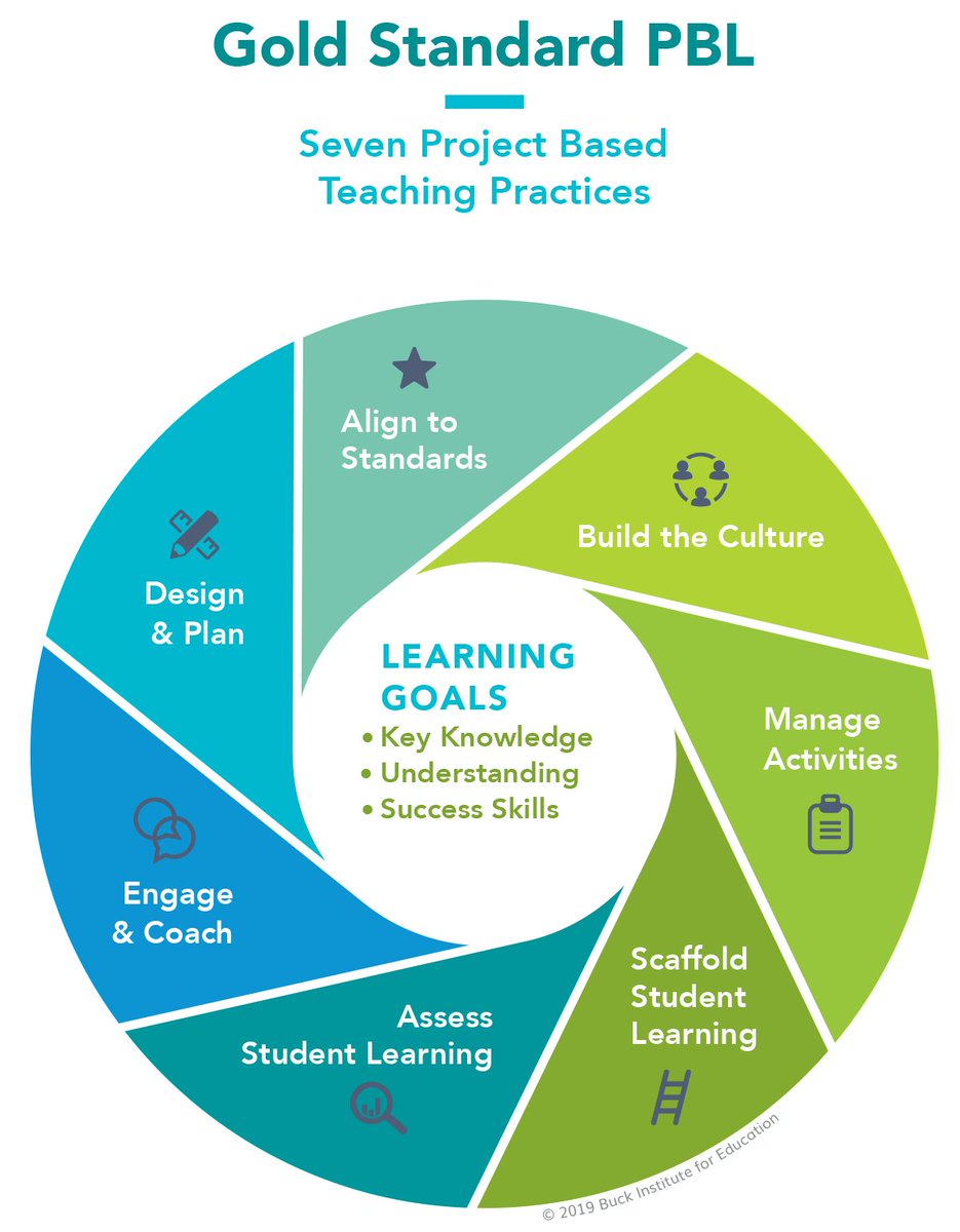 PBLWorks's tweet photo. What is Project Based Learning? | Project Based Learning (PBL) is a teaching method in which students learn by actively engaging in real-world and personally meaningful projects. https://t.co/w0S1cWb9S8

#PBL #k12 #edleaders #educoach https://t.co/uxA1l2c42e
