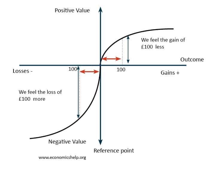 5/ Loss Aversion.This is one aspect of a very important discovery: Prospect Theory. We hate losses more than we love EQUIVALENT gains. When we are in a “loss” position, we are more likely to gamble to potentially enter positive territory.