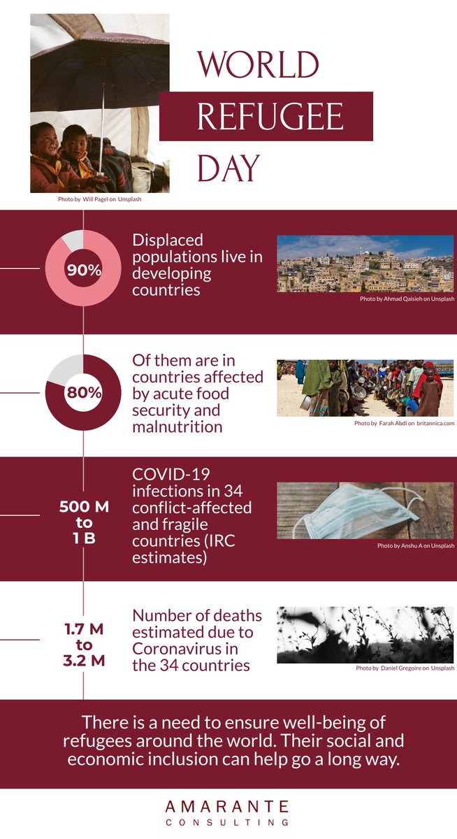 AmaranteConsult's tweet photo. There’s an urgent need to ensure well-being of #refugees around the world.

#UNHCR #humanitarian #inclusion #development #socialinclusion #migrantpopulation #covid19 #WorldRefugeeDay #RefugeeWeek #forciblydisplaced #FDP #DFS #withrefugees #globalgoals #sdgs #sdgs1 https://t.co/nr7j3T0Uar