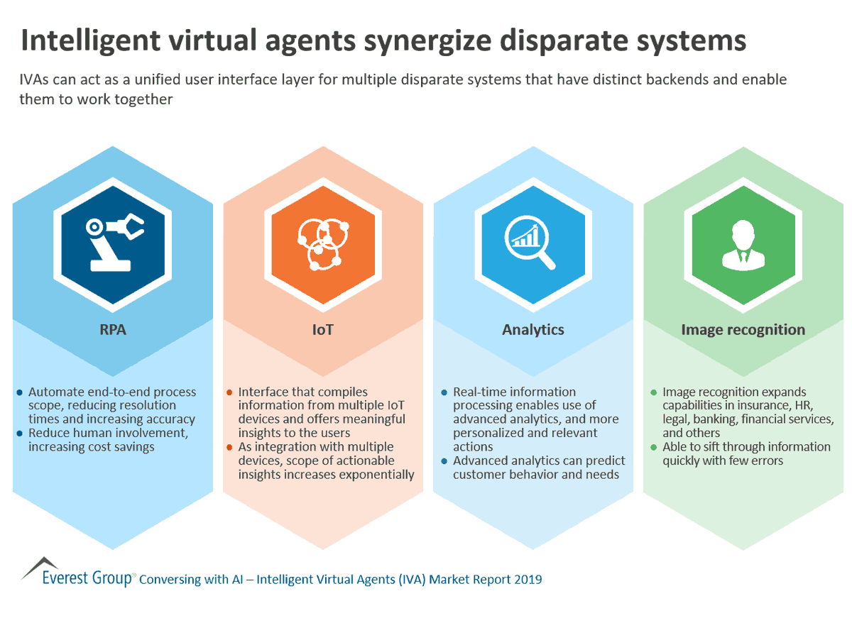 DisfoldAI's tweet image. RT @antgrasso: Intelligent Virtual Agents can act as a unified user interface layer for multiple disparate systems that have distinct backends and enable them to work together.

Source @EverestGroup &amp;gt; bit.ly/2YaD72k via @antgrasso #VirtualAssis…