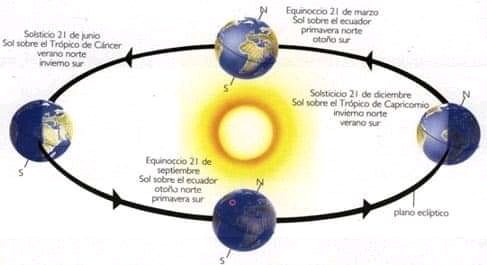RogerBaires1's tweet photo. #ElSalvador La Asociación Salvadoreña de Astronomía informó que el solsticio de verano de este 2020 se producirá hoy sábado 20 de junio a las 3:44 p.m., hora de El Salvador, dando comienzo a la estación del verano boreal. El período diurno se irá haciendo más corto cada día. https://t.co/NXerDvfXII