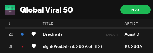 Even though Jk has participated in two international collabs that have big streams, BigHit curiously always added another member to the collab so Jk hasn't been able to have his name in the featuring, only "BTS"While members use "feat SUGA of BTS" or "feat. RM" without the BTS.