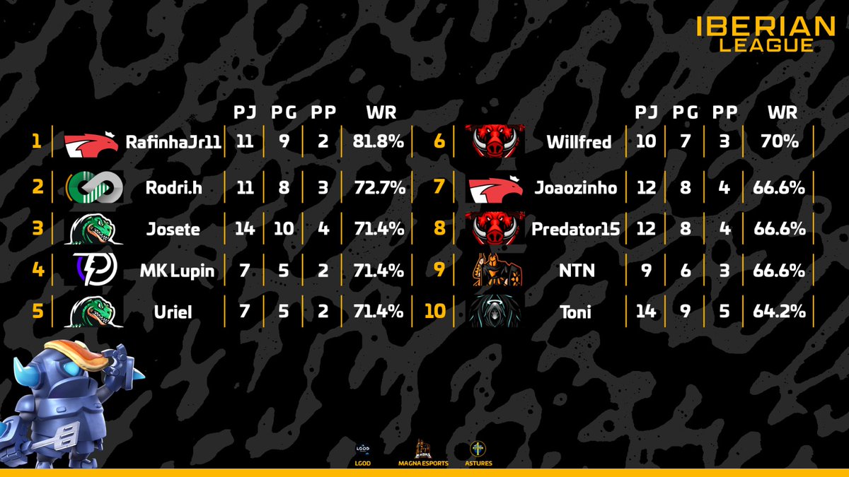 🏆 Iberian League.

¡Aquí tenemos la tabla de win rate tras disputarse 7 jornadas!

👀 ¿Creéis que alguien saldrá dela clasificación y entrara alguien nuevo? ¡Os leemos!