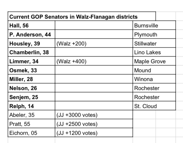 Tired of Republican Senate Majority Leader Paul Gazelka protecting Bob Kroll & the police union? There are ten senate seats held by MNGOP that Walz-Flanagan won in 2018. If we flip them, Gazelka is no longer majority leader. Starting a thread to post info about DFL challengers.