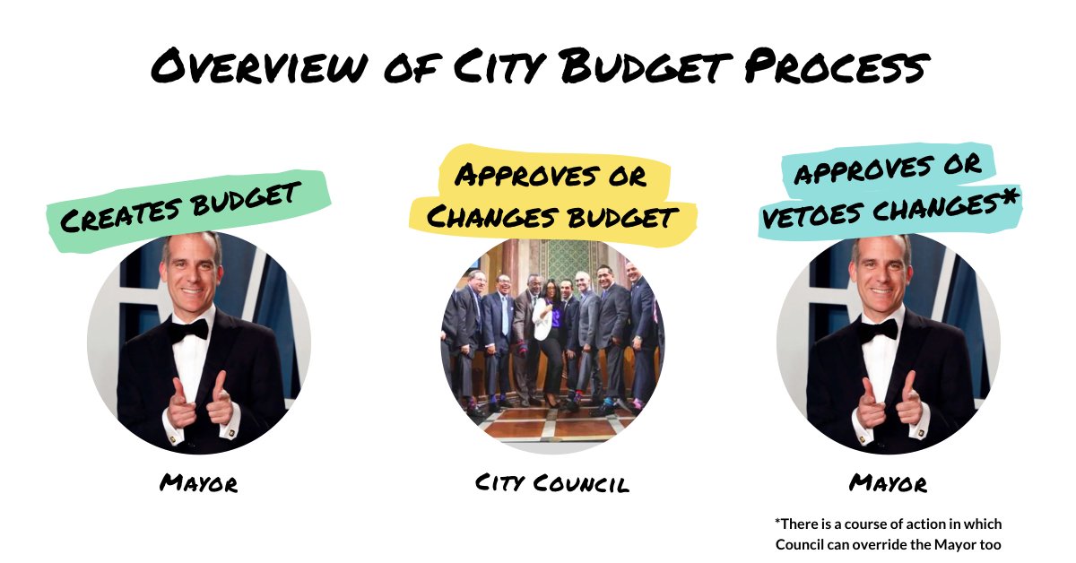 First, the budget process. The Mayor’s Office creates the budget. City Council gives input and approves it. As legislators, they can affect it quite dramatically by proposing any kind of change. They vote on these amendments which go back to the Mayor to sign or veto.