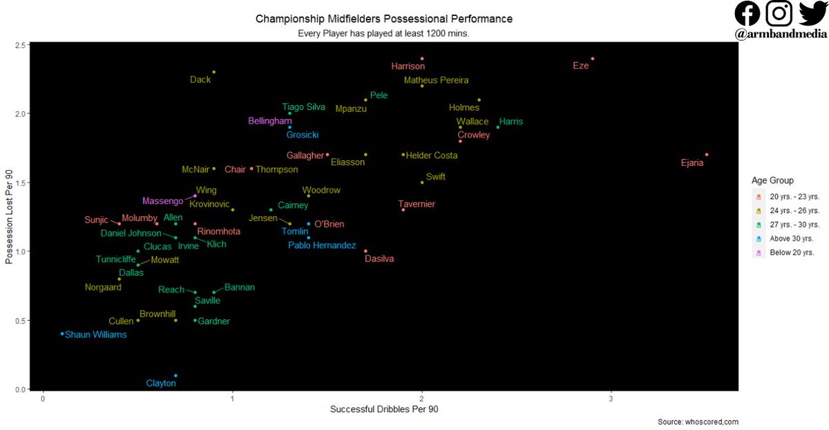 Eze likes to dribble and that’s why even after getting dispossessed he doesn’t give up that easily. This is why he can resist the counter-press well. Such a skill can be beneficial for a defensive minded team.