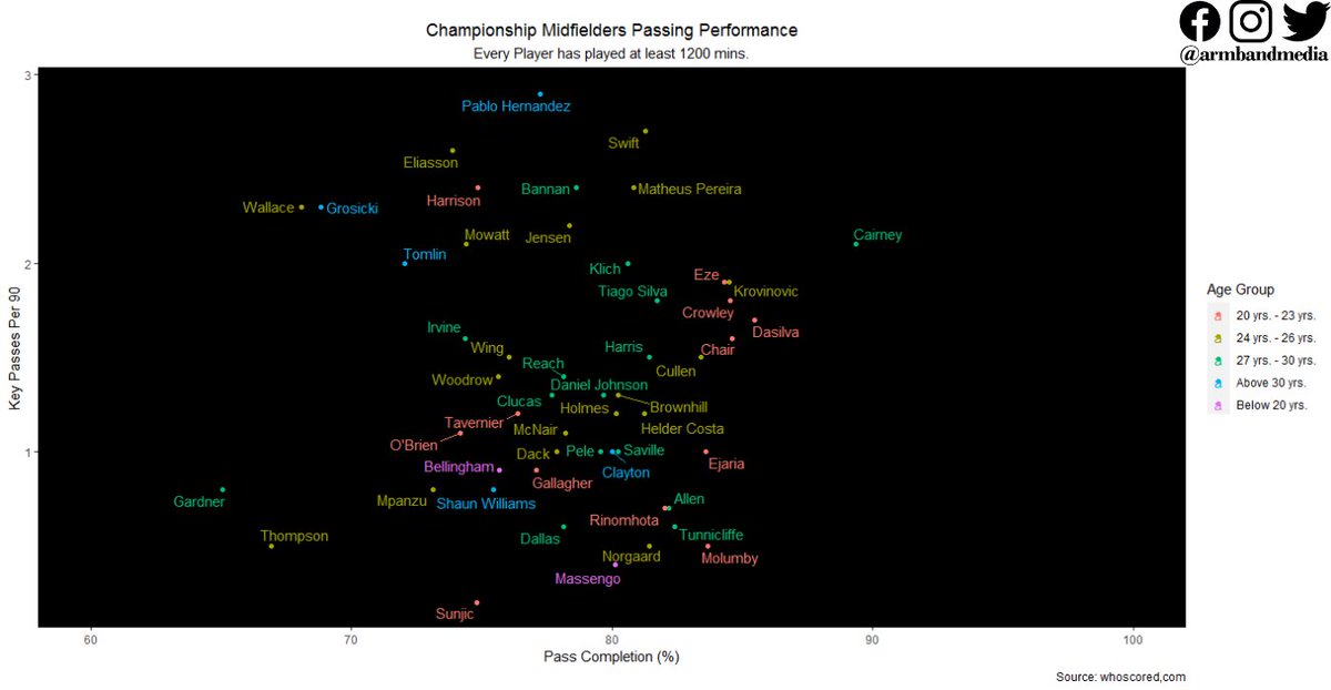 Eberechi Eze has a very good record of pass completion percentage. For 21 years old, his ability to generate key passes is noteworthy keeping in mind the standard of EFL.