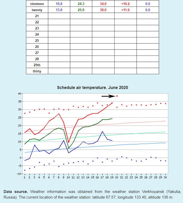 Verkhoyansk, Russia at 67.57 north has reported an incredible maximum temperature today of 38.0 C

If verified, this is not only a record for the station but also the highest temperature ever observed north of the Arctic Circle. <a href="/AssaadRazzouk/">Assaad Razzouk</a>