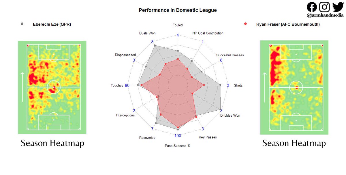 As Fraser’s career at  @afcbournemouth is coming to an end, manager Eddie Howe should consider signing Eze as his replacement.