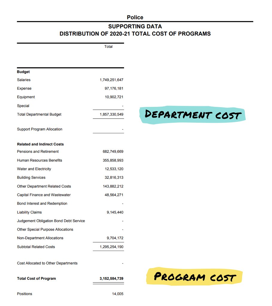 The reason is the difference between Department costs and Program costs. Costs like electricity, building maintenance, pensions, and liability claims are not budgeted in the Department budget but in those respective city department budgets.Dept Cost: $1.86BProgram Cost: $3.15B