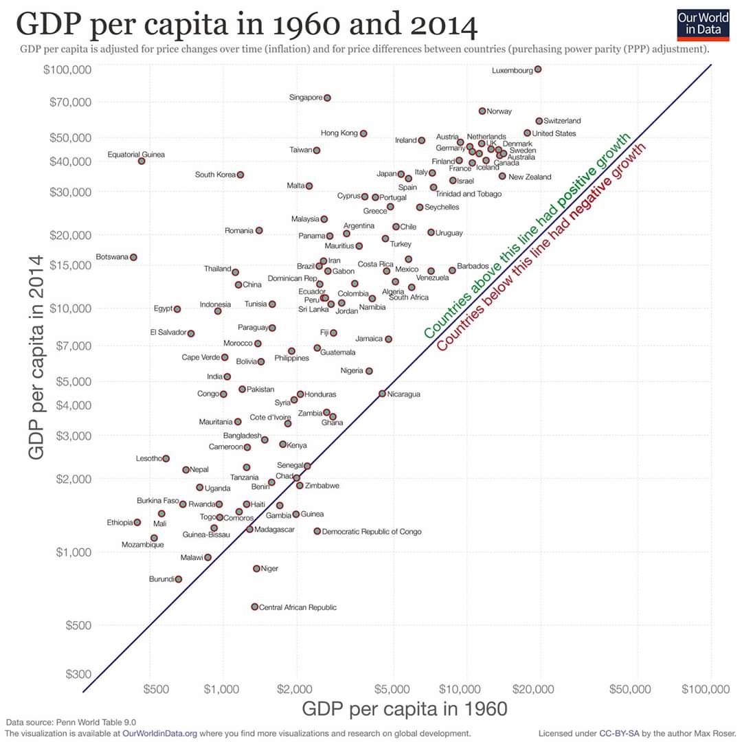 What an infographic.

Nigeria in 1960 had a higher GDP per Capita than

China
Singapore 
Hong Kong 
India
Taiwan 
South Korea 
Indonesia.

The Chinese came to Lagos to study the flyover bridges in the 1970s

What happened?