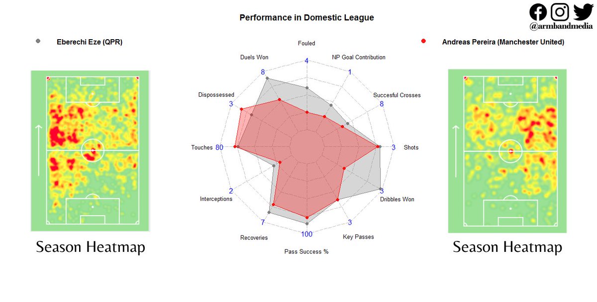 Andreas Pereira is an attacking midfielder but under Ole Gunnar Solskjær, he had to operate as a winger in some matches. Eze too may have to do the same task if  @ManUtd decides to replace Pereira with him.
