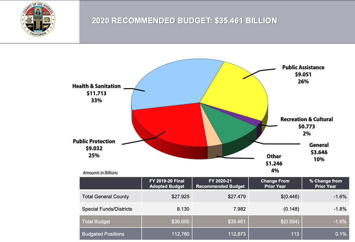 These can be pretty dense too. There is one document from LA County you might actually find useful. It's this 11 page PDF of pie charts visualizing the county budget. https://ceo.lacounty.gov/wp-content/uploads/2020/04/4.-2020-21-Recommended-Budget-Charts.pdf