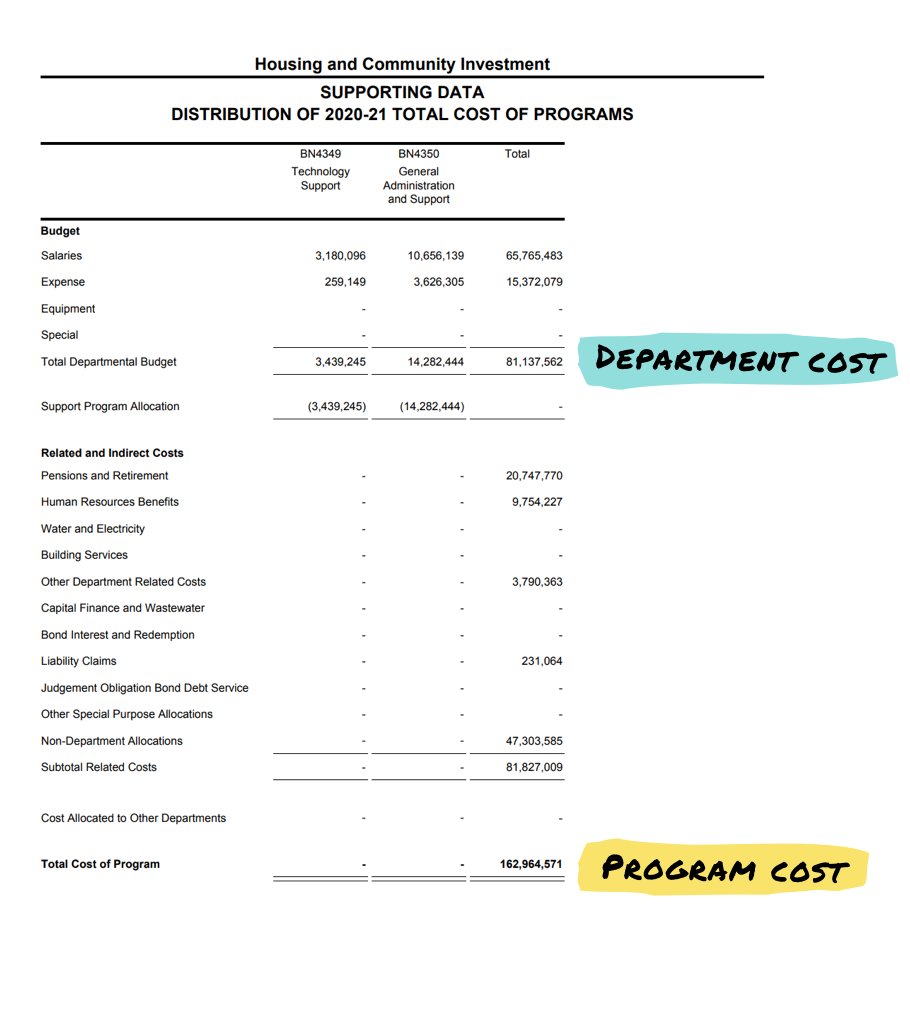 Here is the Housing and Community Investment Department’s budget. They support renters, landlords and folks transitioning off the streets into housing.Dept Cost: $81.1MProgram Cost: $162.9M