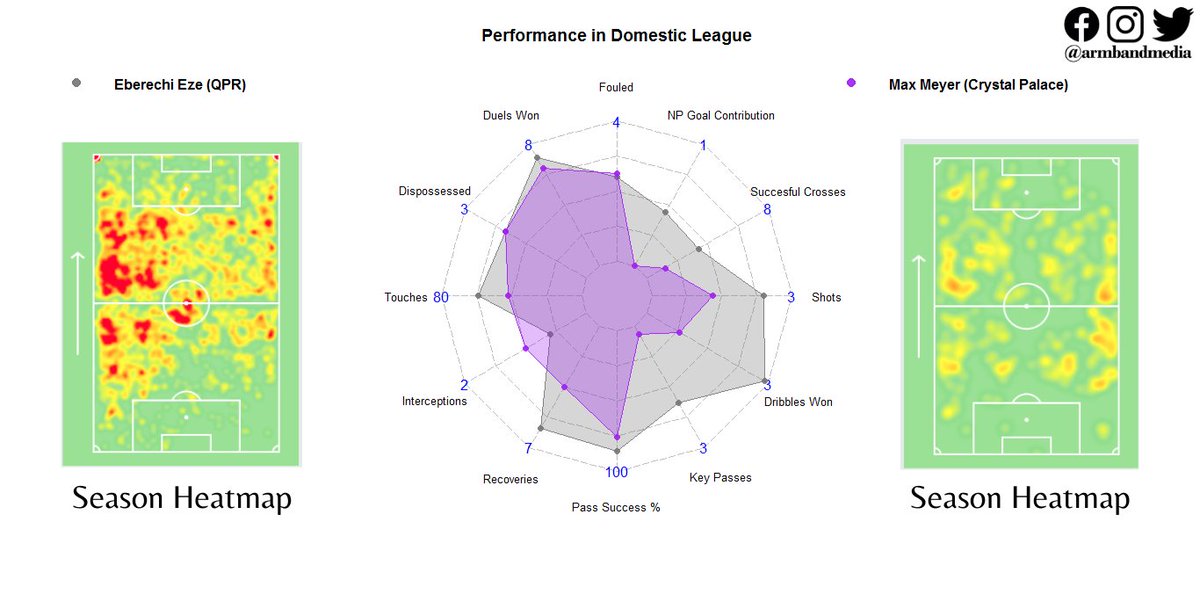 Max Meyer has been a decent squad player for  @CPFC and if he ever decides to leave Eze can be a great alternative to him.