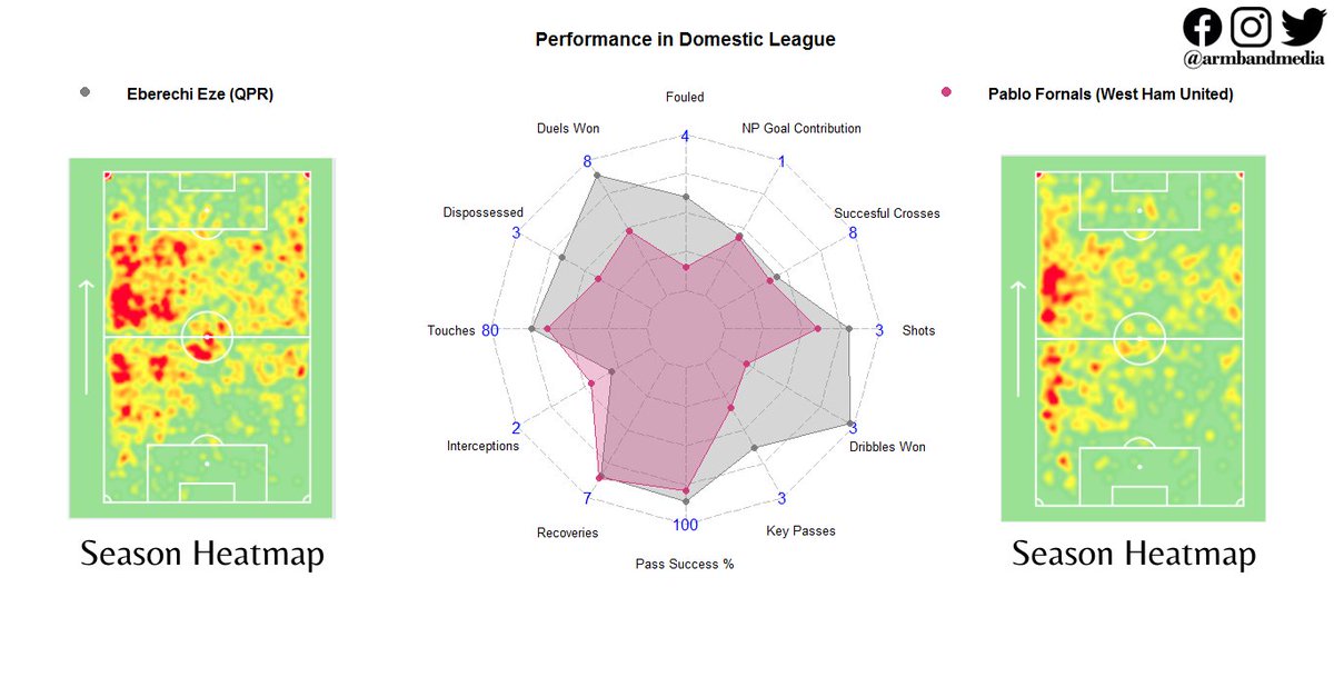If the 24 year old Pablo Fornals ever decides to leave  @WestHam, David Moyes should consider Eze as an alternative.