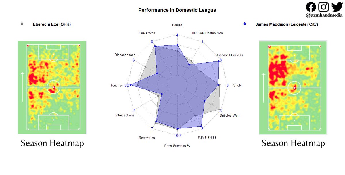 The talisman of  @LCFC, James Maddison is currently one of the hottest talents in the Premier League. But soon the bigger clubs will come looking for him and if manager Brendan Rogers decides to make a list of his replacement and Eberechi Eze should be in that.