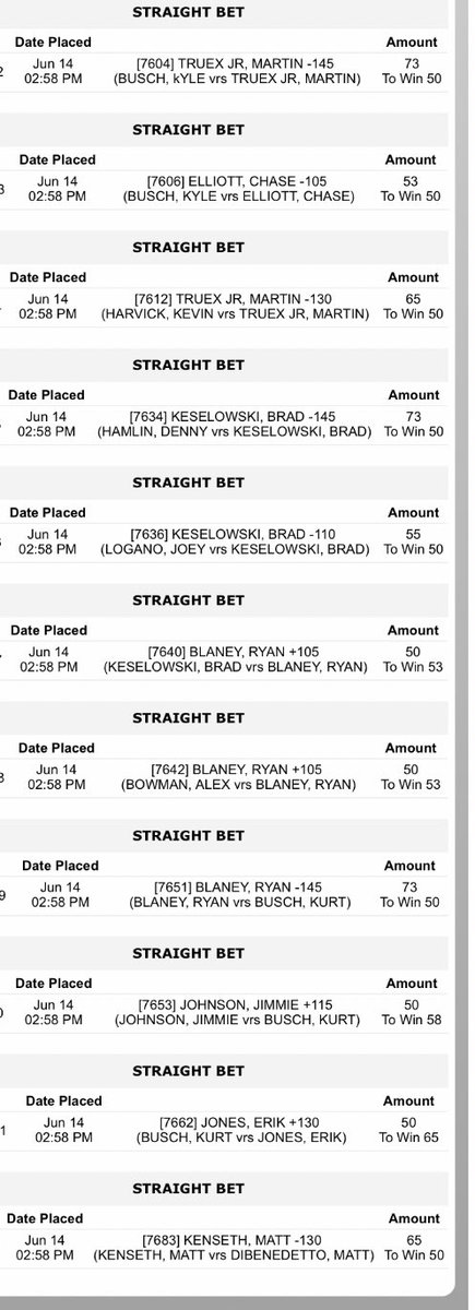 speedwaysteve2's tweet photo. Recaps
#hooters250: -$176.50 (-3.5u)
#BaptistHealth200: +$111.00 (+2.2u)
#contender250: -$275.00 (-5.5u)
#dixievodka400: +$103.00 (+2.1u)
not posted here because I didnโt hit the tweet button ๐ but Iโve attached the plays I made for transparency.
#nascar #gamblingtwitter https://t.co/s7oDrCQ9LA