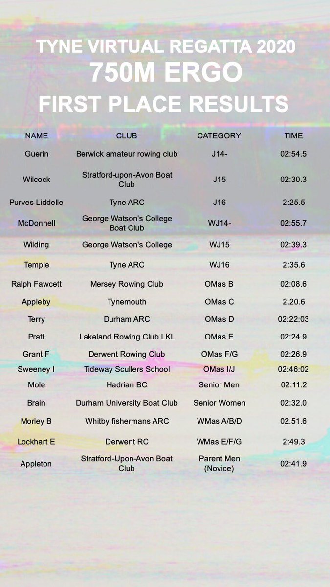 TARCJuniors's tweet photo. RESULTS OF OUR REGATTA ARE IN! Thanks to all who entered today, a full list of times will be published ASAP. If you have won and haven’t received an email please get in touch! https://t.co/5ha99TYobh
