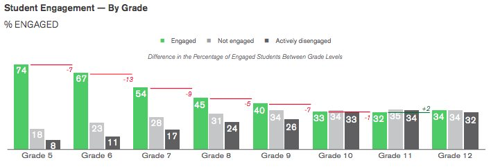 31) If nothing else, homeschooling can improve student outcomes because kids don't have to wake up so early.32) Culturally, we should be studying the "Middle School Engagement Drop." In 5th grade, 74% of students are engaged. But by 9th grade, that number falls to 40%. Why?