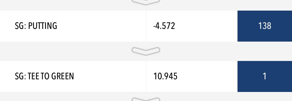 TopFrolf's tweet image. Sergio Garcia’s Strokes Gained thru 50 holes at Harbour Town