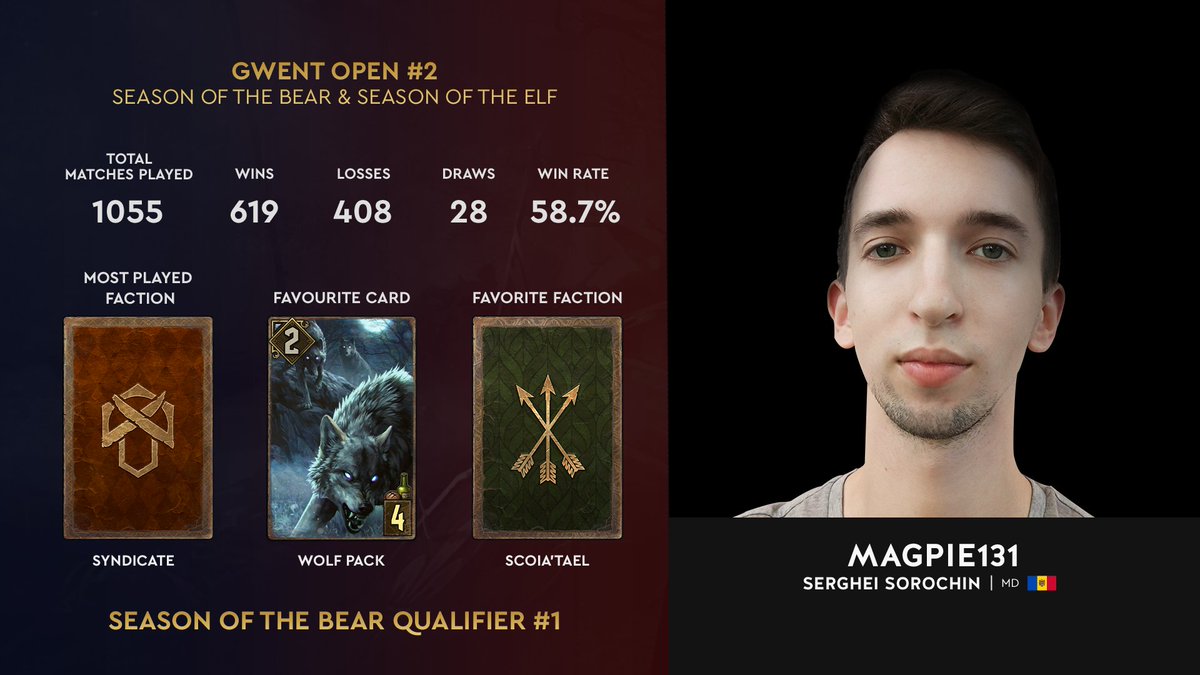 Next, winner of Challenger #5: <a href="/magpie_131/">magpie</a>!

#GWENTOpen #TeamMagpie 🇲🇩