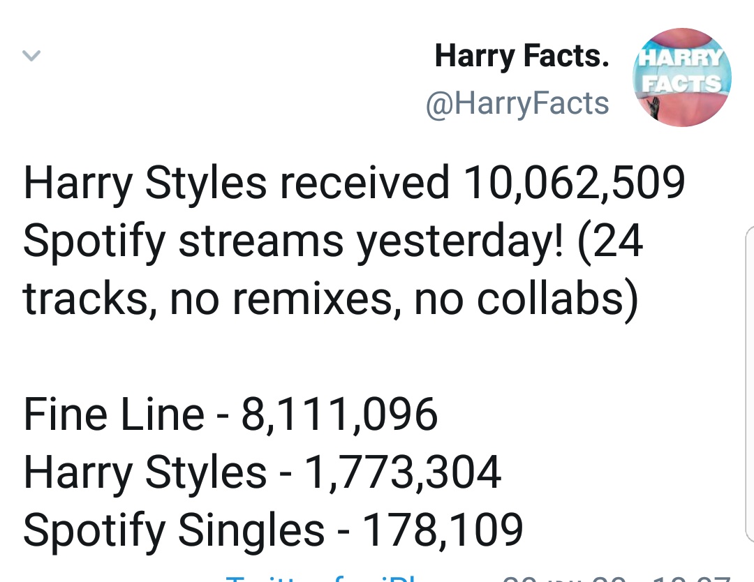 -Harry styles reached the #38 most listened artist in the world right now. He recieved over 10M streams yesterday with 24 songs and no collabs or features.