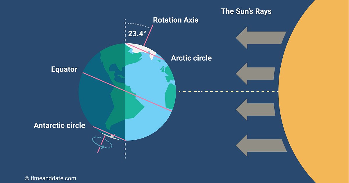 acmishra's tweet image. Happy Summer Solstice (today @ 2:43pm PDT)! The Earth is *farthest* from the Sun at this time of the year. It’s all about the ~23.5° tilt of Earth on its axis (the N. Hemisphere is facing the Sun more directly). The beagles are thrilled.
#summer #solstice #beagles #SummerSolstice