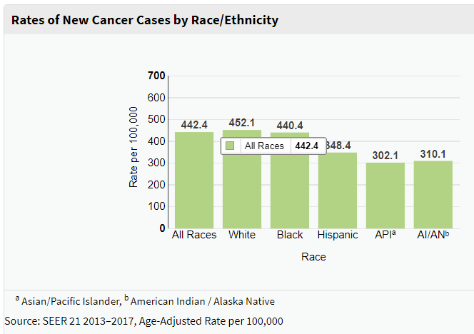 And because nothing lives in non-racist vacuum, here's what the new diagnoses vs cancer deaths look like by race/ethnicity.