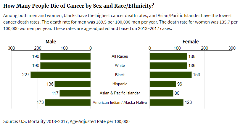 What's even more awful is the breakdown of cancer deaths by gender and race/ethnicity.