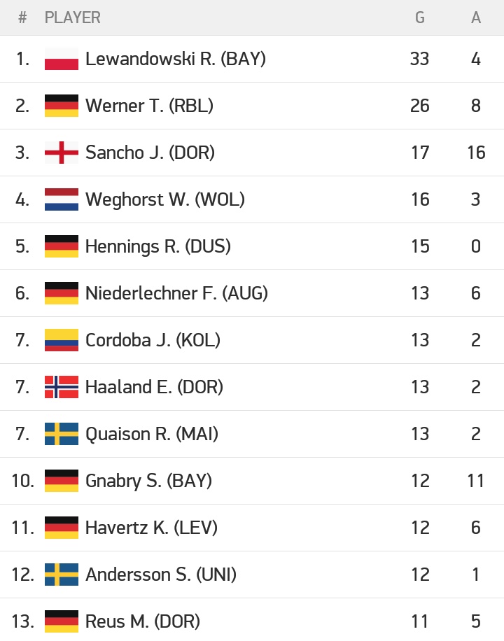Bayern Germany Bundesliga Top Scorers Bayern Germany Bundesliga Top Scorers